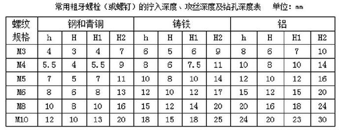 常用粗牙螺栓（或螺釘）的擰入深度、攻絲深度及鉆孔深度表