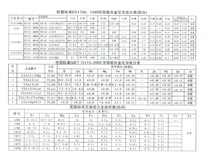 世界各國鋅、鋁合金成分標準