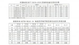 世界各國(guó)鋅、鋁合金成分標(biāo)準(zhǔn)