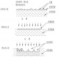 鋅合金壓鑄件噴丸、拋丸、噴砂處理工藝的區(qū)別