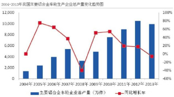 汽車市場保有量持續(xù)上升，壓鑄公司的新方向？